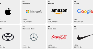 100 самых дорогих компаний в мире: Apple на первом месте