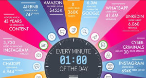 What happens on the Internet every minute? People started searching more, writing more on X and watching less videos