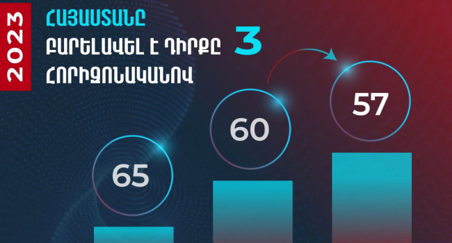 Հայաստանը 3 հորիզոնականով դիրքերը բարելավել է «Գլոբալ ստարտափ էկոհամակարգի ինդեքս»-ում