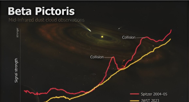 James Webb and Spitzer telescopes find traces of asteroid collision in neighboring star system