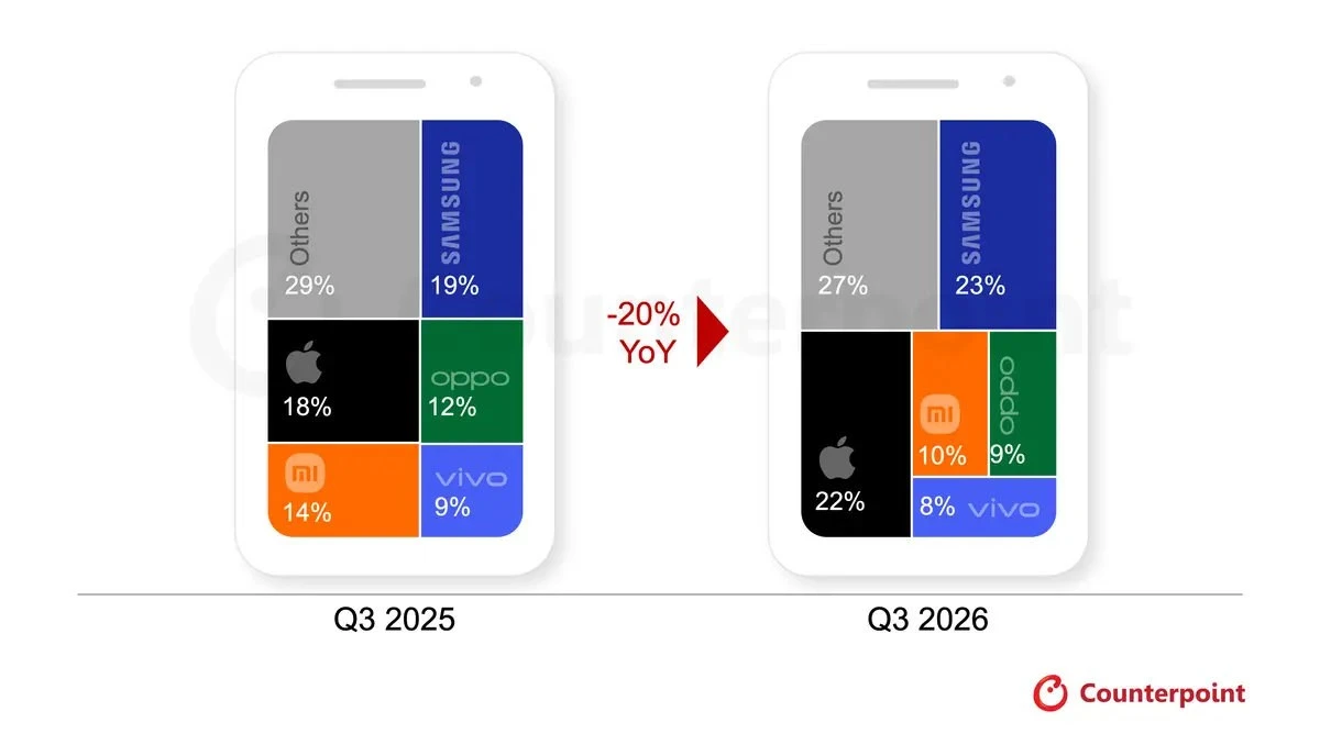 Global smartphone shipments plunged 20%: Samsung and Apple increased market share