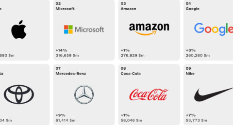 Apple leads list of 100 most valuable companies in the world