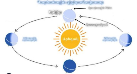 Սկսվում է աստղագիտական գարունը. Այդ օրը կոչվում է գարնանային գիշերահավասարի օր