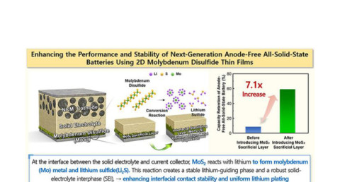 Scientists extend battery life sevenfold using low-cost material