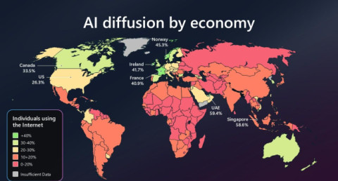 A 4-billion-person divide: Microsoft’s report on global AI adoption