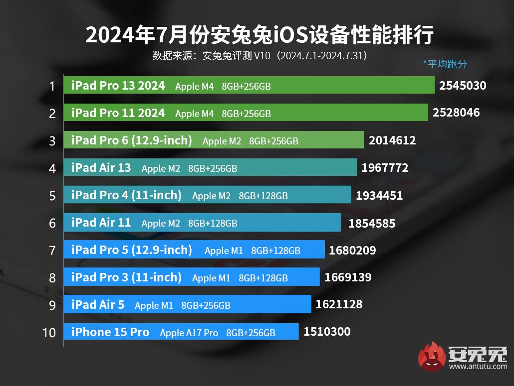antutu apple products august 2024.jpg (103 KB)