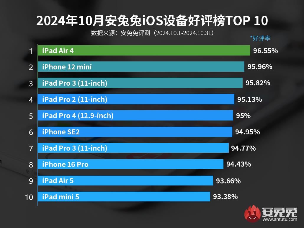 antutu October apple list.jpg (90 KB)