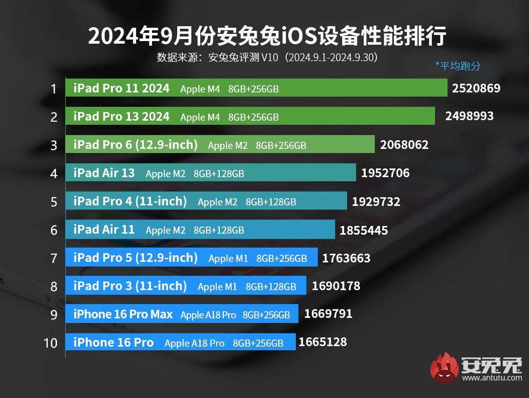 Antutu Apple gadgets September .jpg (104 KB)
