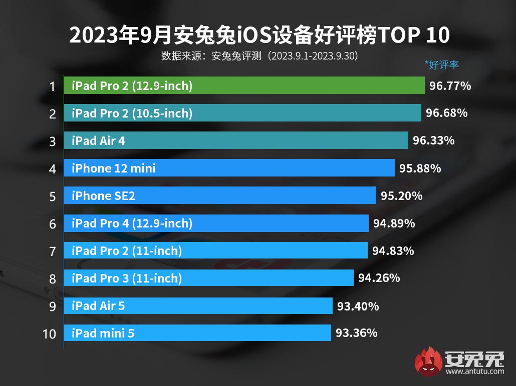 Antutu Apple products September.jpg (90 KB)
