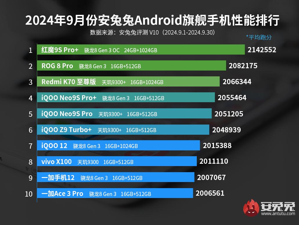 Antutu September best performance.jpg (105 KB)