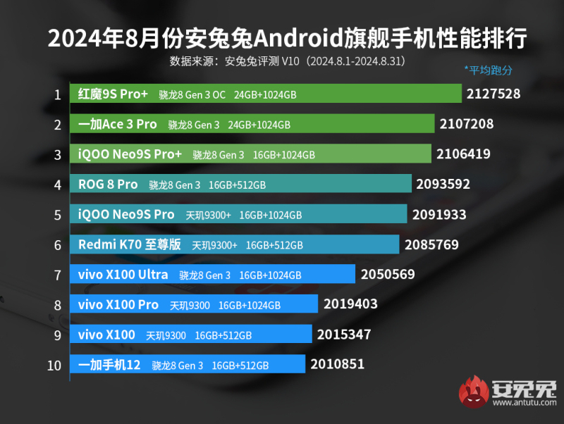 AnTuTu-ranking-August-2024.jpg (354 KB)