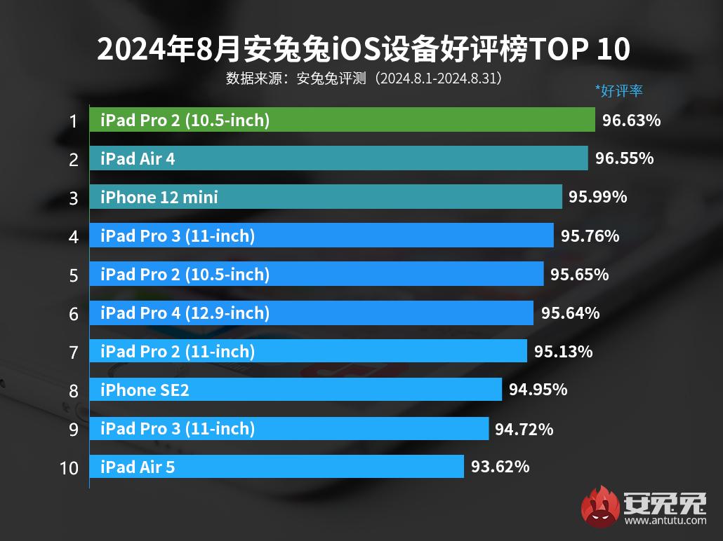antutu apple august ranking.jpg (91 KB)