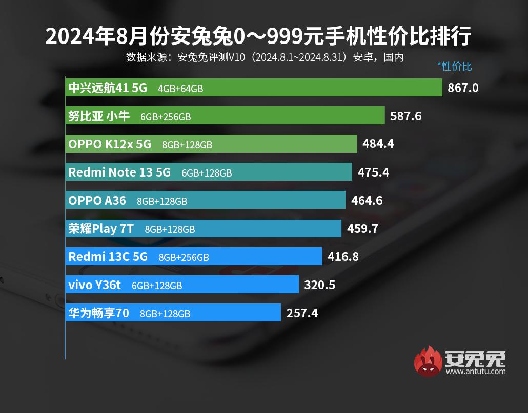 antutu ranking price-quality august 2024.jpg (86 KB)