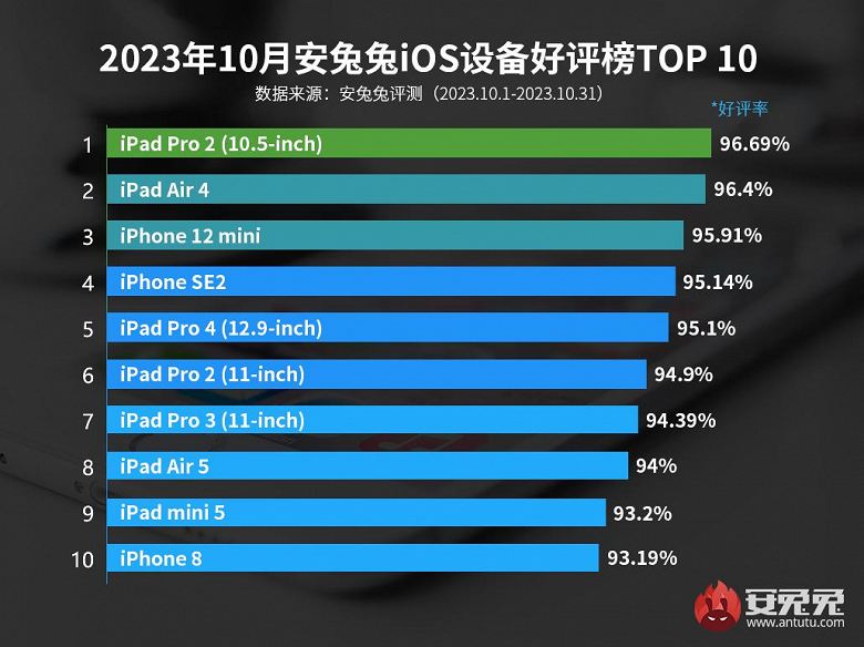 Antutu Apple gadgets rankings.png (428 KB)