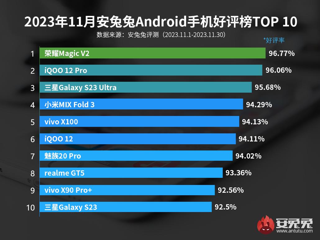 Antutu Best Android smartphones.jpg (88 KB)