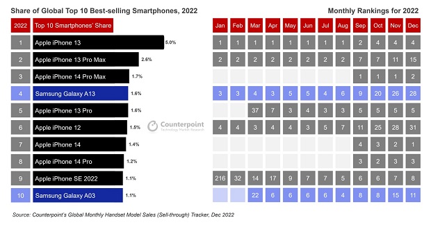best-selling-smartphones-2022
