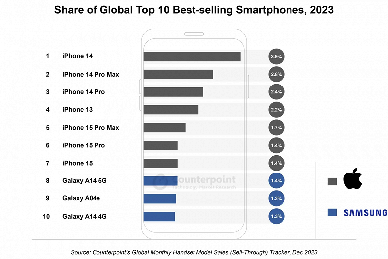 top 10 best selling smartphones.png (156 KB)