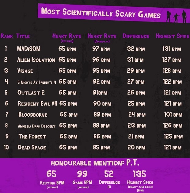 Rating of scariest horror games is revealed MADiSON ranked first