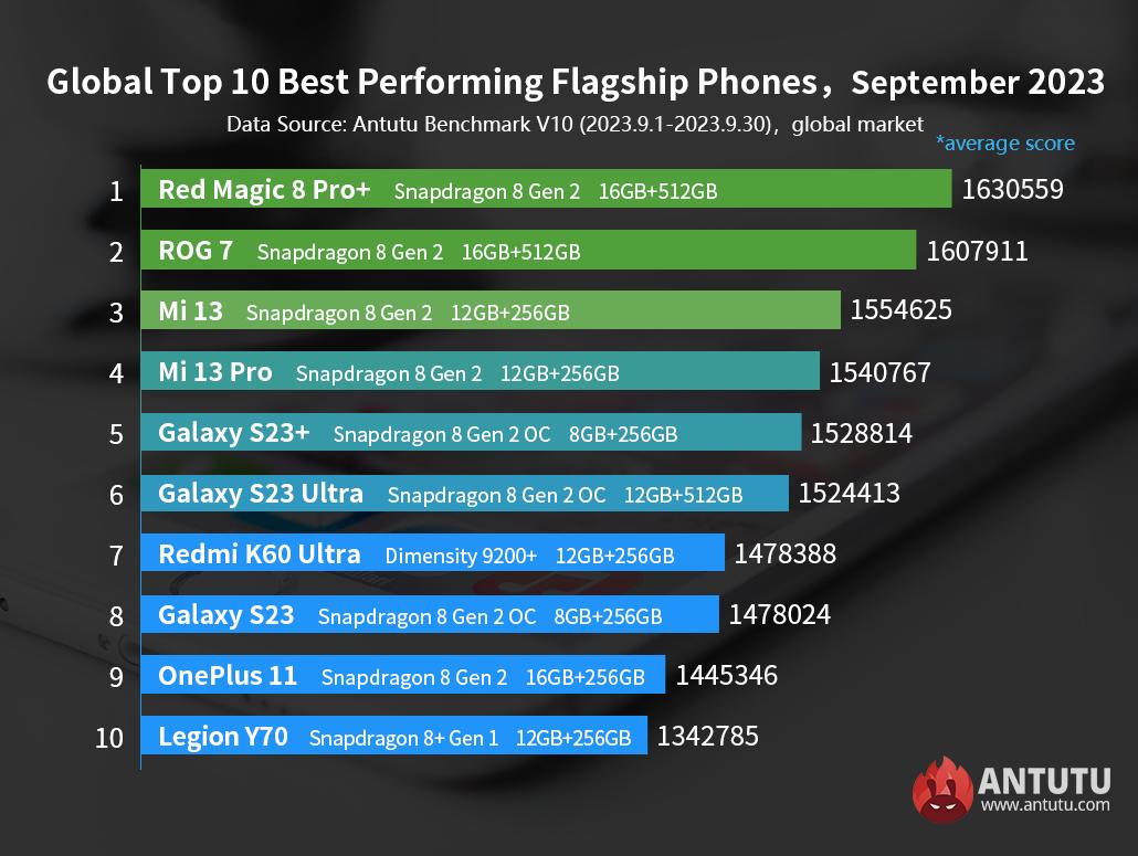 Antutu 10 best performing smartphones.jpg (108 KB)