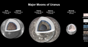 Four of Uranus' large moons may have water; two may be warm enough to support life